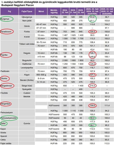 Zöldségek és salátaöntetek harmóniája