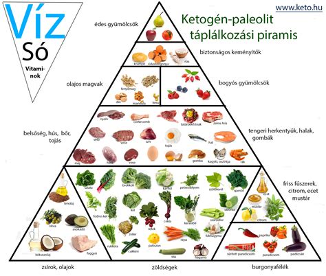 Ketogén diéta élelmiszer piramis