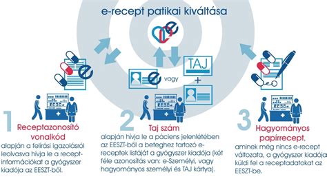 Infografika az e-recept folyamatáról: orvos, EESZT, gyógyszertár