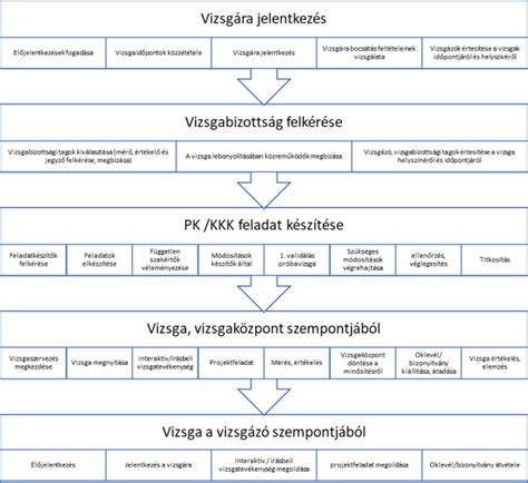 Vaktesztelés folyamata