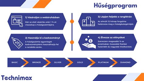 Hűségprogram előnyei infografika
