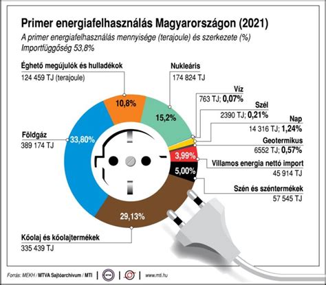 Energiafogyasztás grafikonja