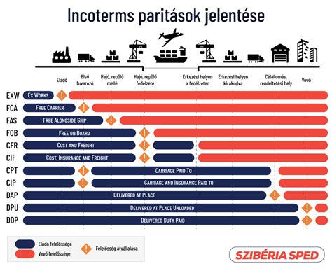 Szállítási opciókat és súlykategóriákat illusztráló diagram