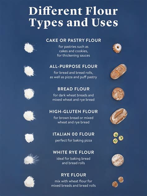 Infographic comparing gluten-free flour types and their uses