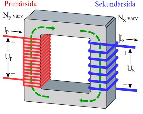 A transzformátor működését szemléltető ábra a primer és szekunder tekercsekkel, valamint a mágneses fluxussal