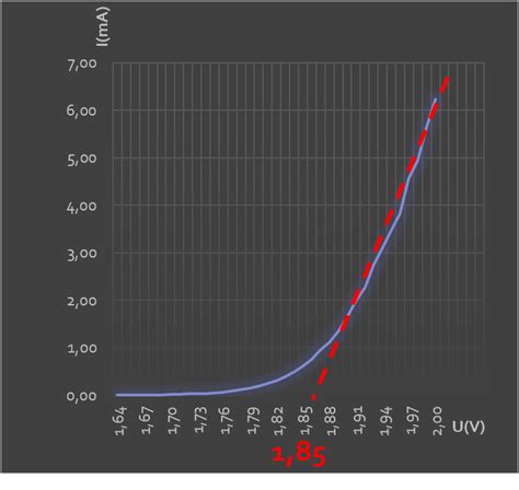 Diagram, ami a feszültség- és menetszám-áttétel közötti összefüggést mutatja be