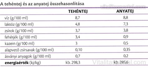 Tehéntej és babatej összehasonlítása infografika