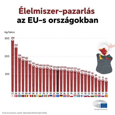 Élelmiszer-pazarlás csökkentése infografika