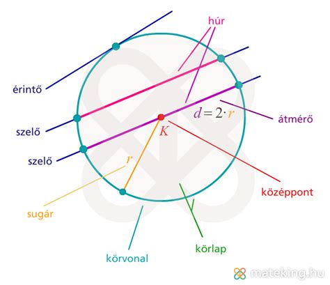 A kör alapvető részei diagram