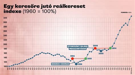 A húsfogyasztás alakulása régiók szerint