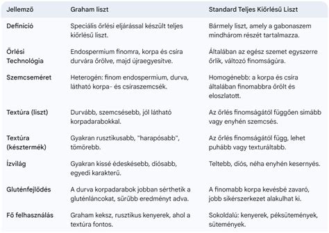 Graham liszt és teljes kiőrlésű liszt közötti különbségek összehasonlítása