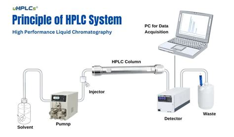 HPLC berendezés illusztrációja