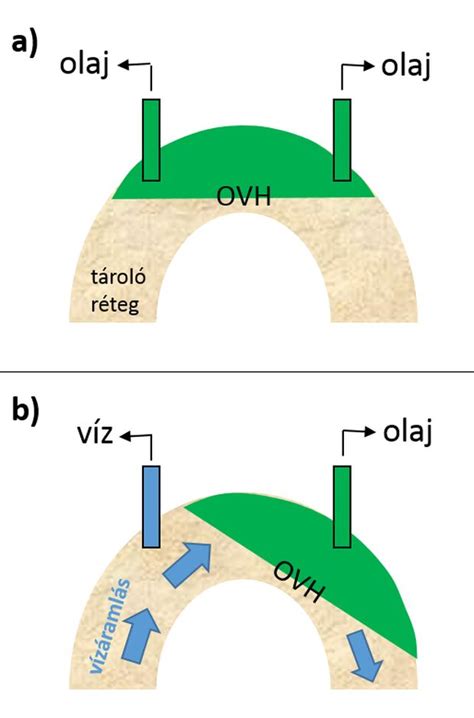 Olaj és víz rétegződése tintacseppel
