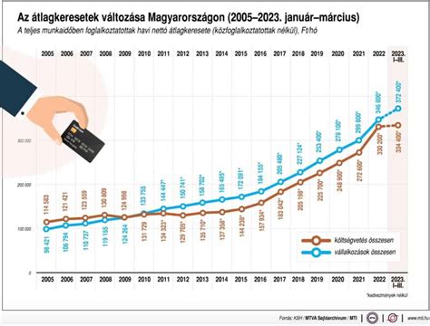 Magyar halfogyasztás grafikon