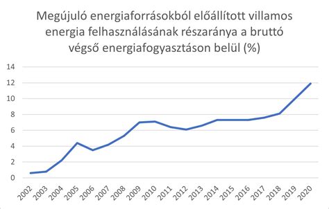 burgonyaár alakulásának grafikonja az elmúlt évtizedben