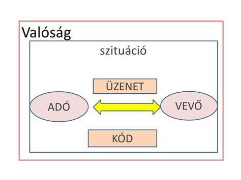 A marketingkommunikációs folyamat sematikus ábrája, amely mutatja a kódolás, a csatorna, a dekódolás és a visszacsatolás körforgását.