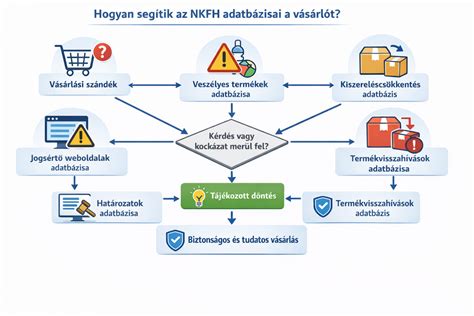 Tudatos vásárlás az élelmiszerboltban