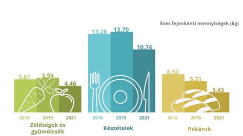 Száraz élelmiszerek tárolási körülményeit illusztráló diagram