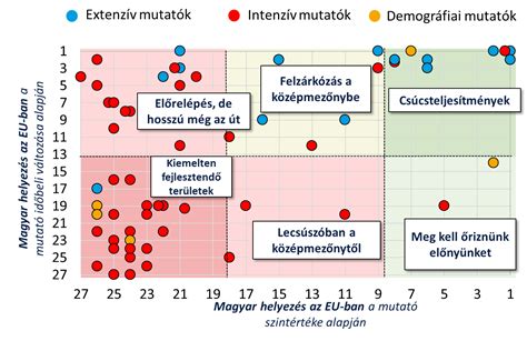 Diagram az egyes portálokon elért eredmények változásáról az évek során