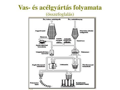 Acélgyártás folyamata