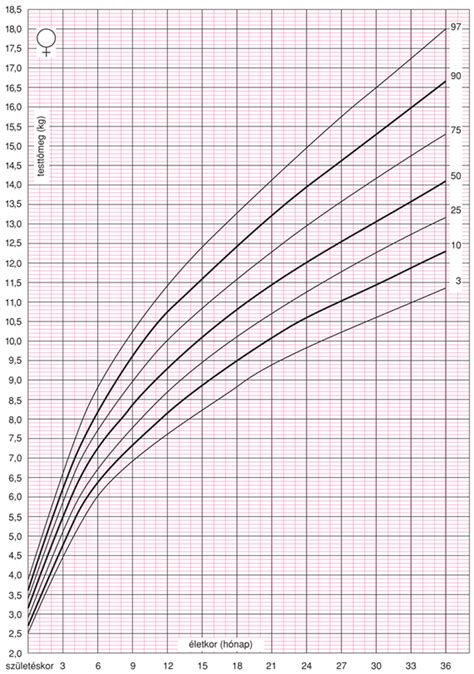 Gyermek percentilis görbe