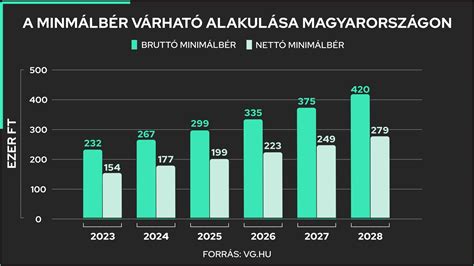 Diagram: A pékek átlagbére Magyarországon (bruttó, havi)