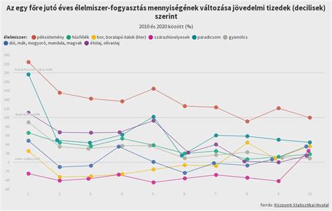 Sertéshús fogyasztás jövedelmi decilisek szerint