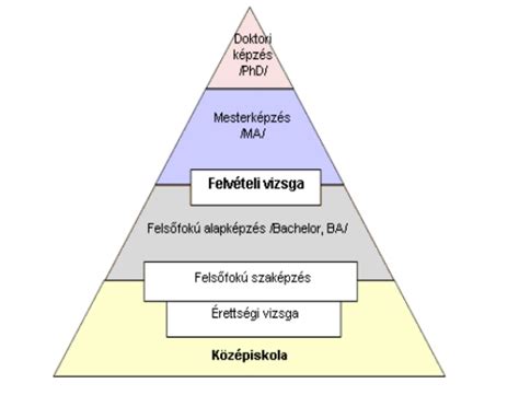 A bolognai rendszer ciklusai