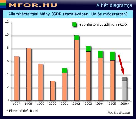 Államháztartási hiány és költségvetés