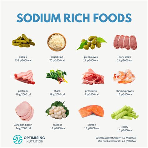 Chart showing sources of sodium in a typical diet