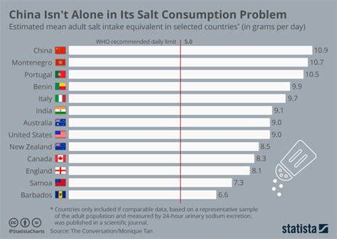 World map showing average salt consumption per country