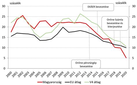 A kenyérfogyasztás alakulása Magyarországon
