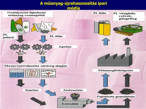 Műanyag újrahasznosító sor folyamatábrája, kihordó csigákkal