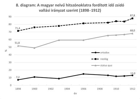 Élelmiszer-pazarlást mutató diagram