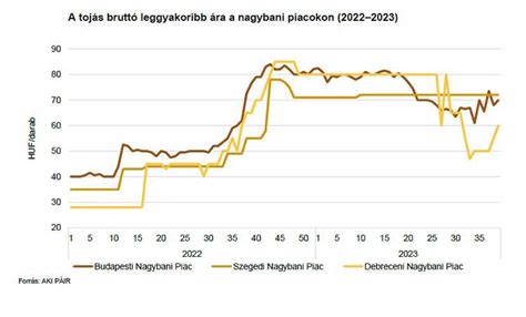 A Budapesti Nagybani Piacon értékesített egyes zöldségfélék árának alakulása