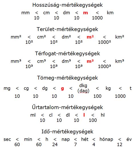 Mértékegységek átváltása a konyhában