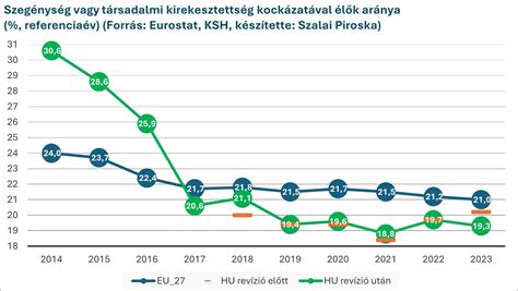 Termelői szervezetek által forgalmazott termés aránya (2017-2023)