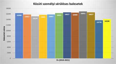 Közlekedési baleseti statisztika