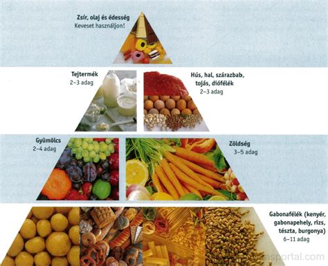 Egészséges étkezési piramis illusztráció