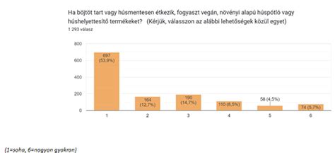 Húsfogyasztási statisztikák