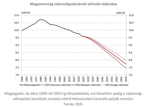 Magyarország népességének alakulása 1900-2020 között