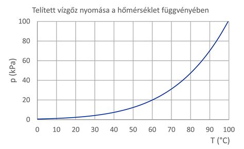 A páratartalom ellenőrzése keltetőgépben