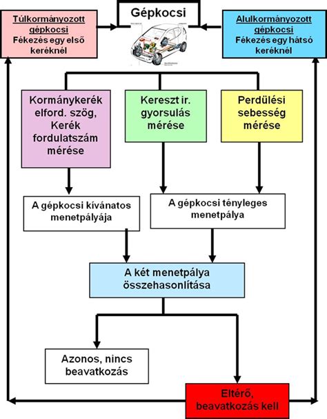 Aktív stabilizátor rendszer működési elve