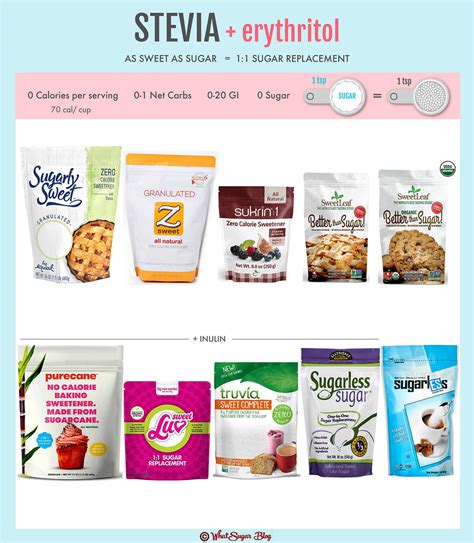 Different types of sweeteners like erythritol, xylitol, and stevia