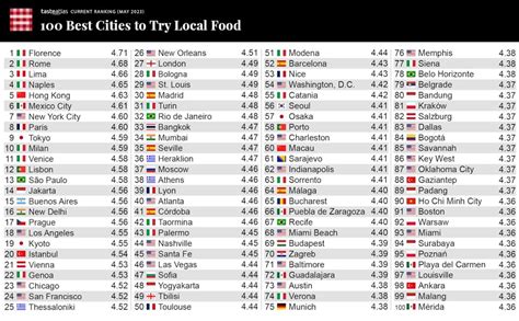 A Taste Atlas TOP10-es listája