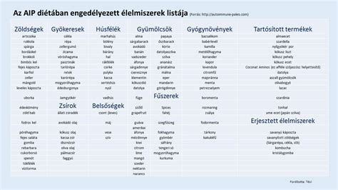 Veszélyes ételek listája ketogén diétában