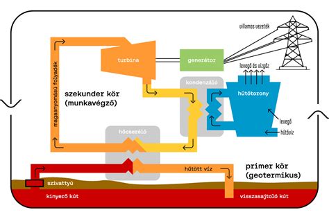 Hagyományos erőmű generátorának elvi működése