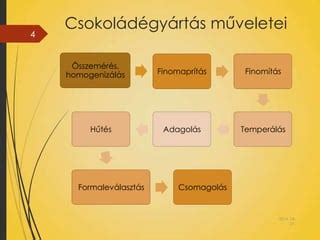 A csokoládégyártás folyamata sematikusan
