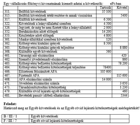 Rövid lejáratú kötelezettségek és eszközök arányának grafikonja