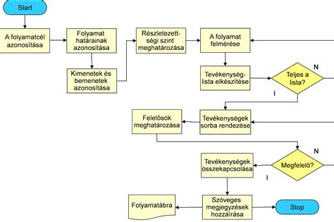 Élelmiszer-visszahívási folyamat ábrája